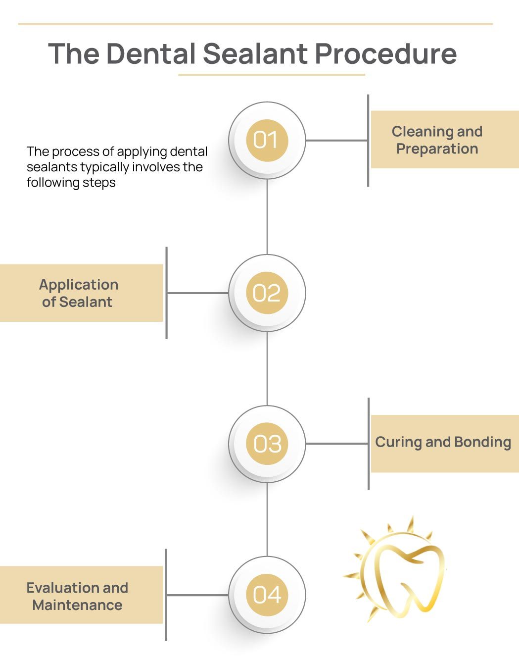 Dental Sealant Procedure