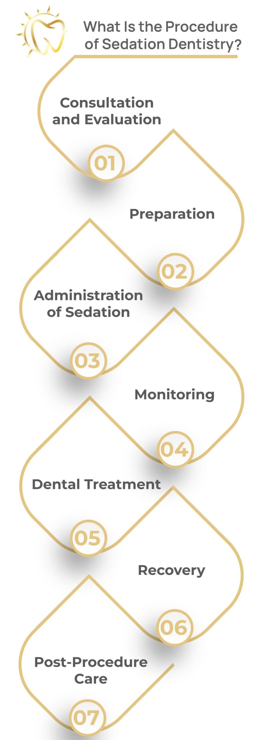 Procedure of Sedation Dentistry